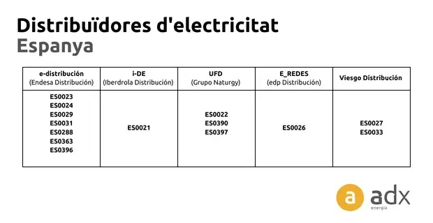 Codis de distribuïdores de llum a Espanya