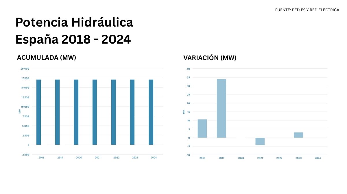 Potencia Hidráulica España 2018 - 2024