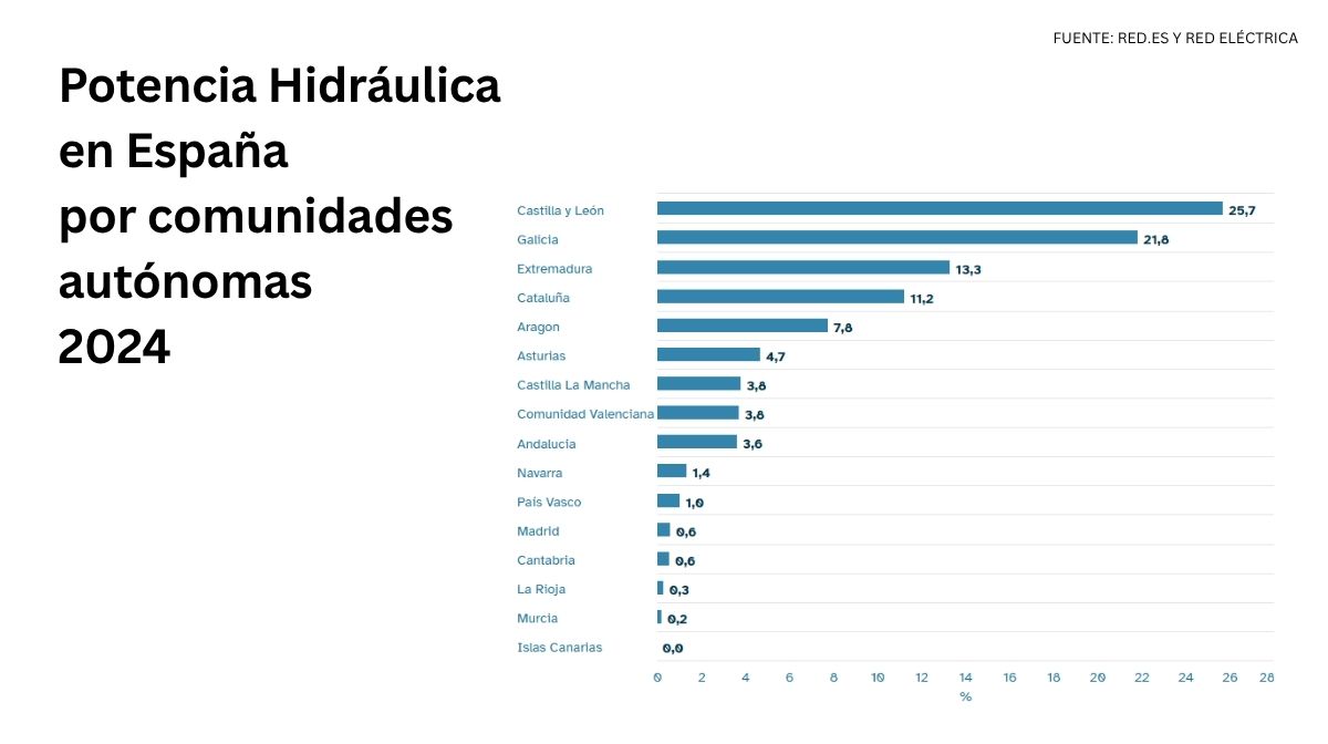 Potencia Hidráulica en España por comunidades autónomas 2024 (2)