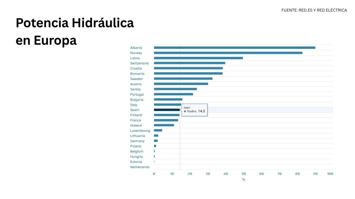 Potencia Hidráulica en España por comunidades autónomas 2024