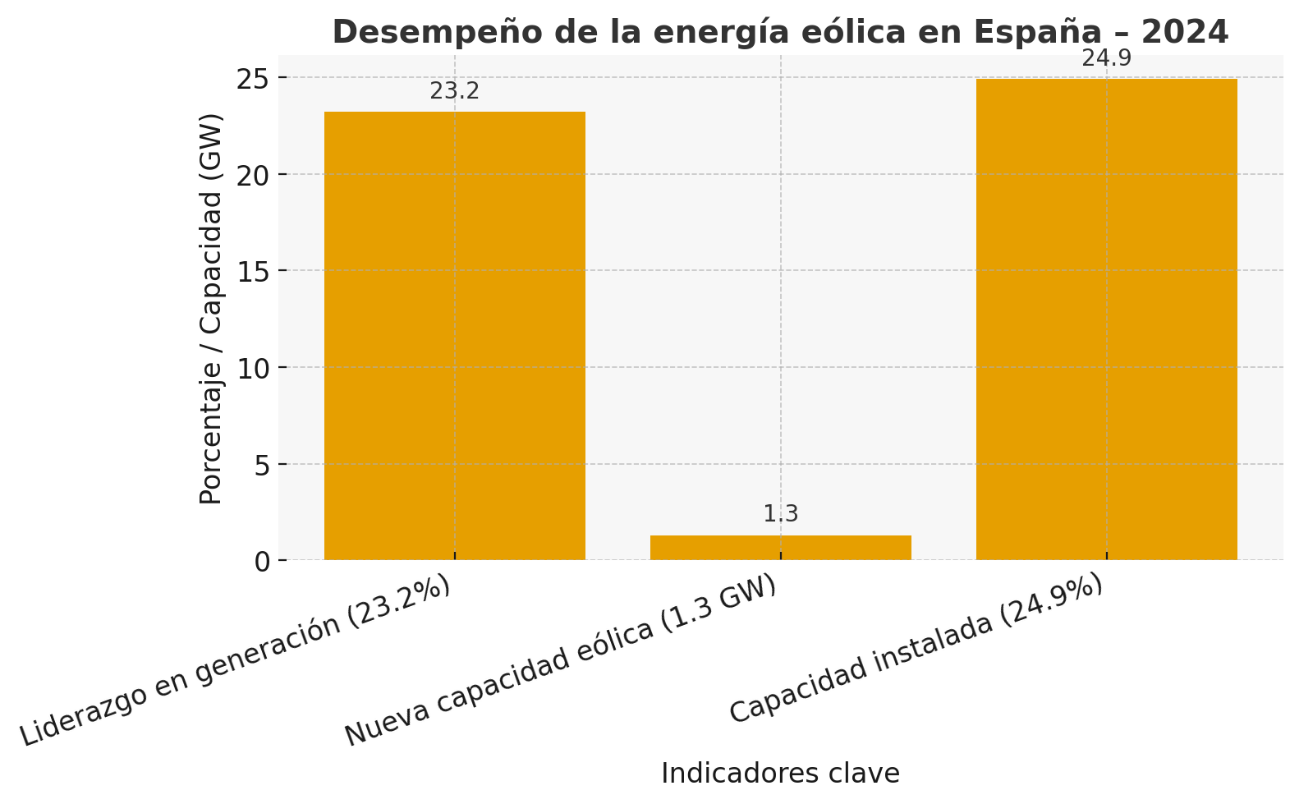 Desempeño energía eólica España