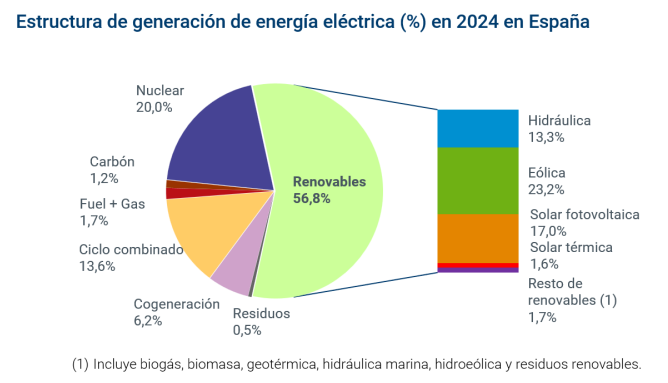 Generación energía eléctrica
